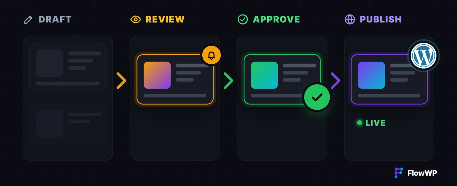 WordPress Editorial Workflow: Automate Review, Approval and Publishing