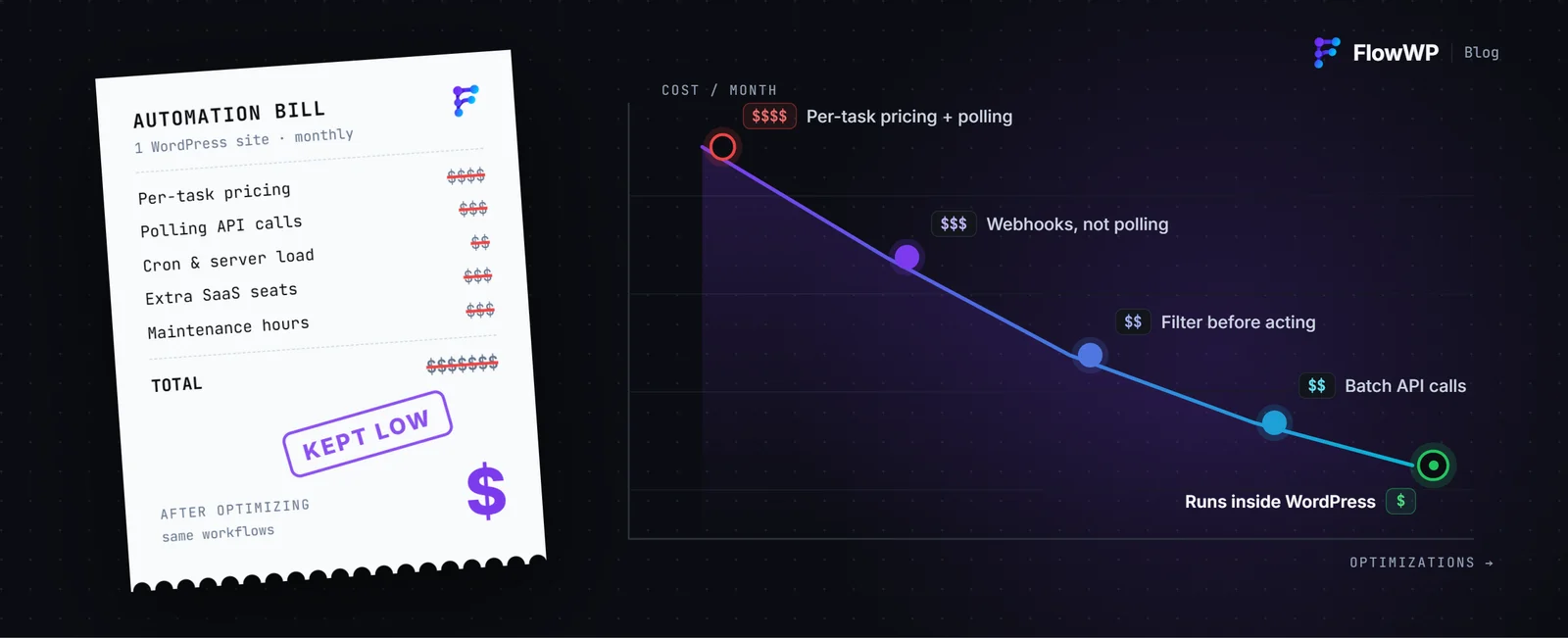 What WordPress Automation Really Costs — and How to Keep It Low