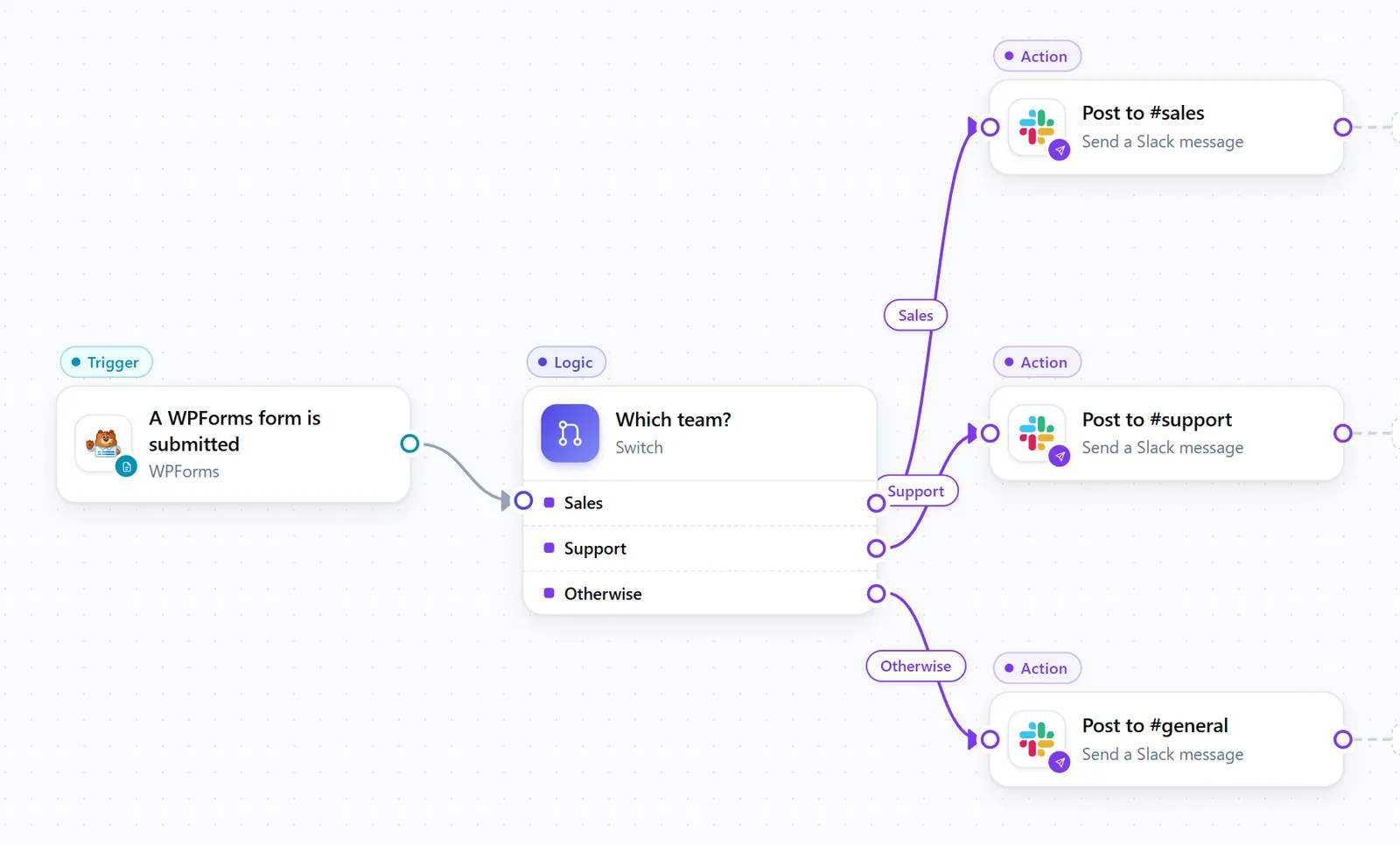 A WPForms trigger, a Switch with Sales, Support and Otherwise routes, and three Slack steps